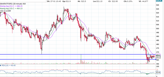 BHARAT FORGE TECHNICAL CHART