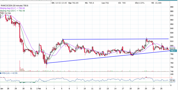 RAMCO INDUSTRIES TECHNICAL CHART