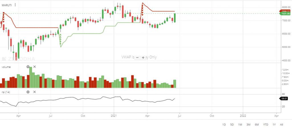 Maruti Technical Analysis - Global Stock Market Analysis