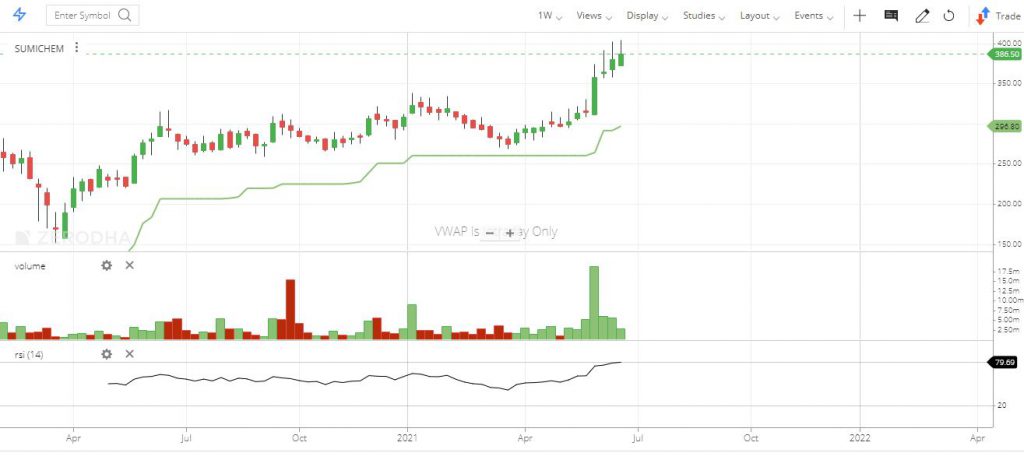 SUMITO Chemical (SUMICHEM) Technical Forecast - Global Stock Market ...