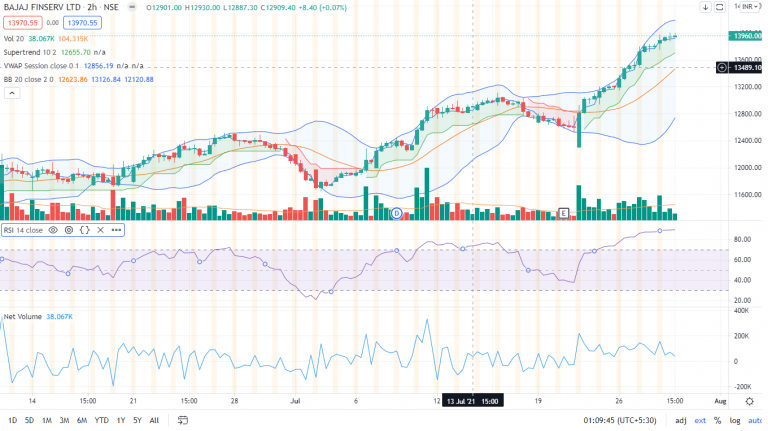 bajaj-finserv-technical-analysis-investment-portfolio-construction